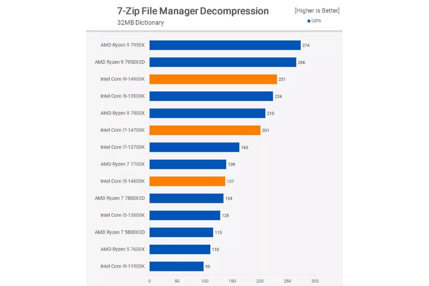 so sánh khả năng giải nén của CPU Intel Core i5-14600KF Tray