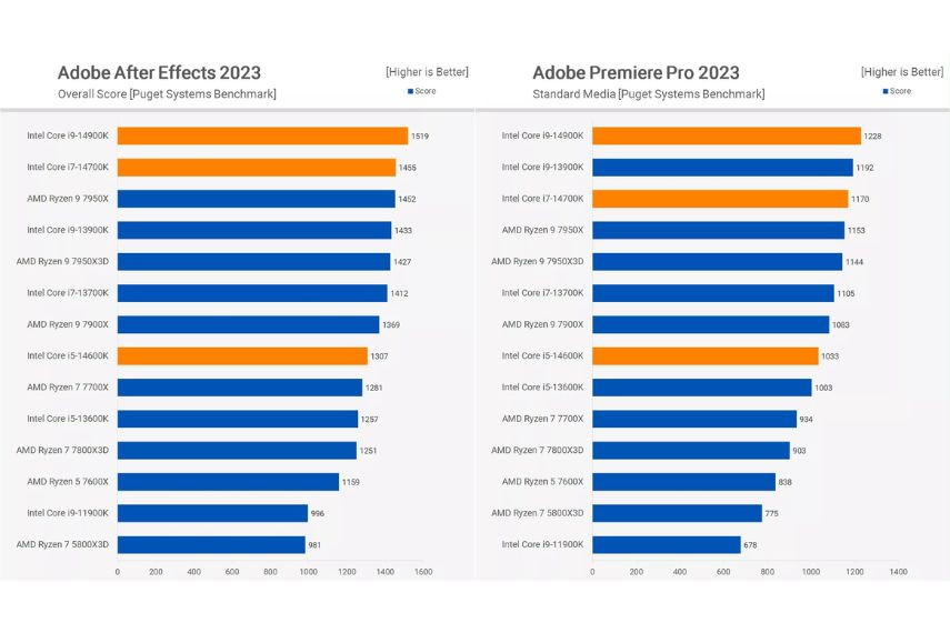 so sánh hiệu suất làm việc của CPU Intel Core i5-14600KF Tray 