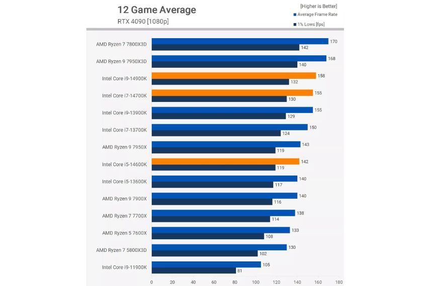 hiệu năng khi chơi game của CPU Intel Core i5-14600KF Tray
