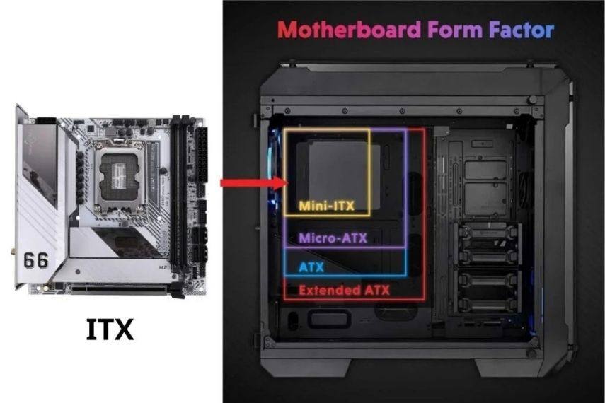 Mini-ITX là biến thể nhỏ gọn nhất trong họ nhà ATX