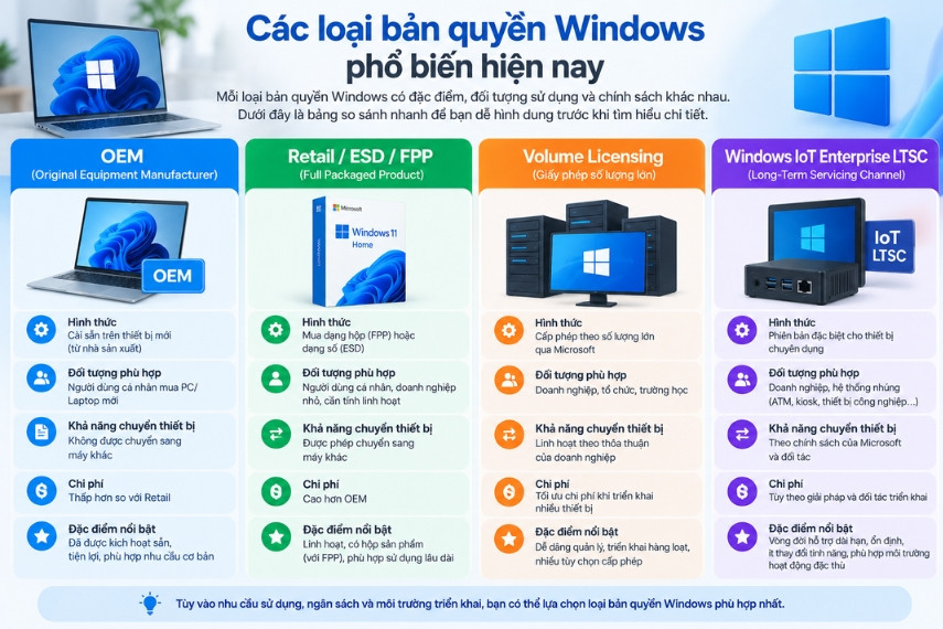 Các loại bản quyền Windows phổ biến hiện nay
