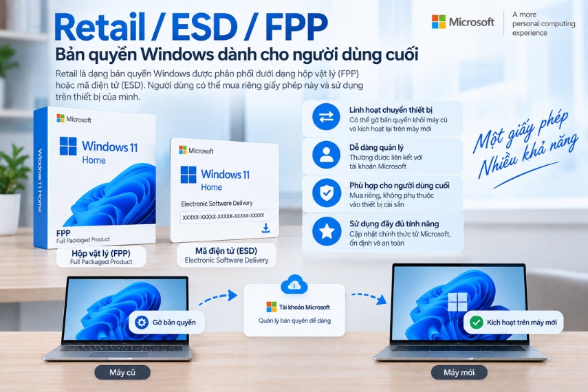   Retail ESD FPP bản quyền Windows linh hoạt cho người dùng cá nhân