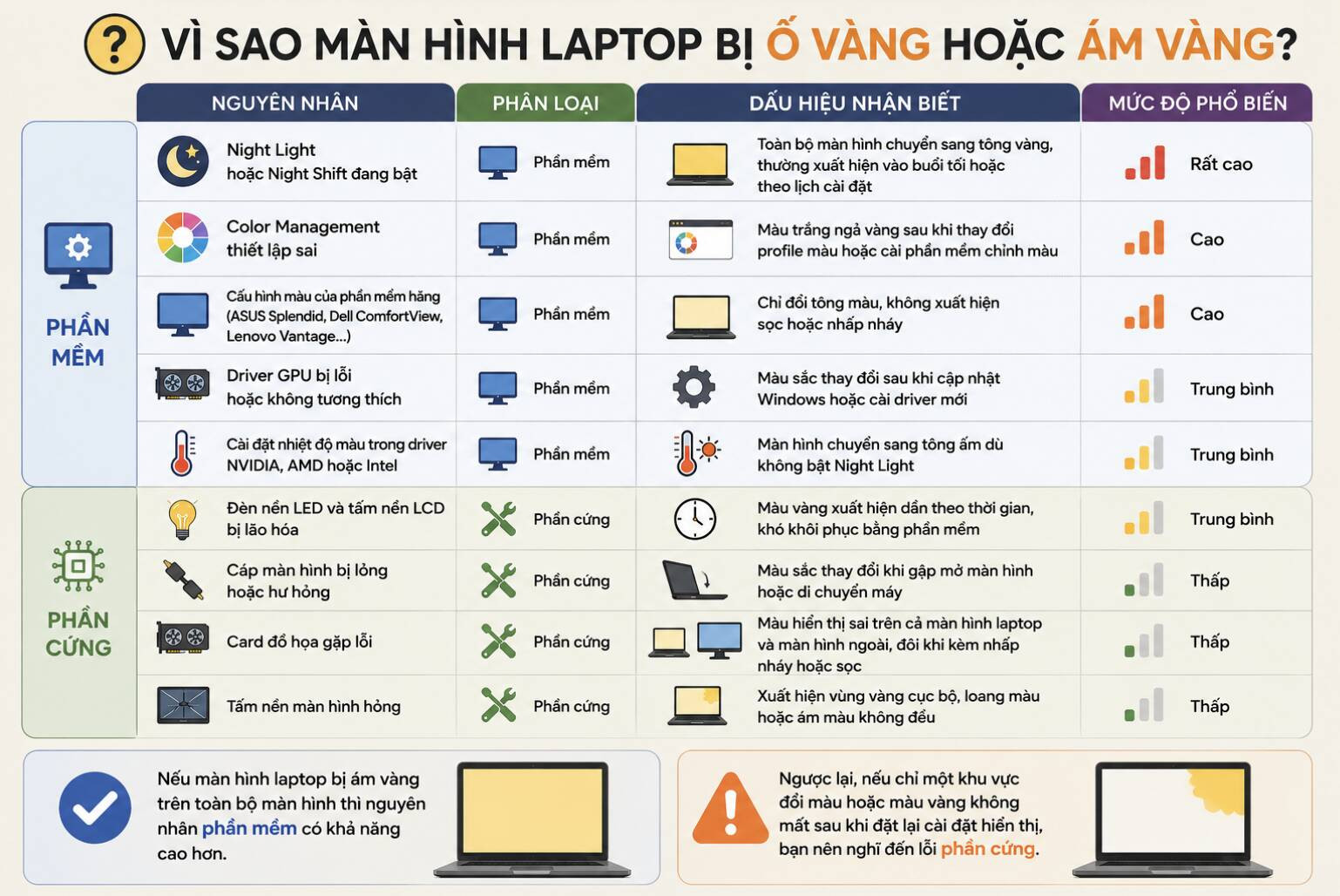 Những lý do khiến màn hình laptop bị ám vàng