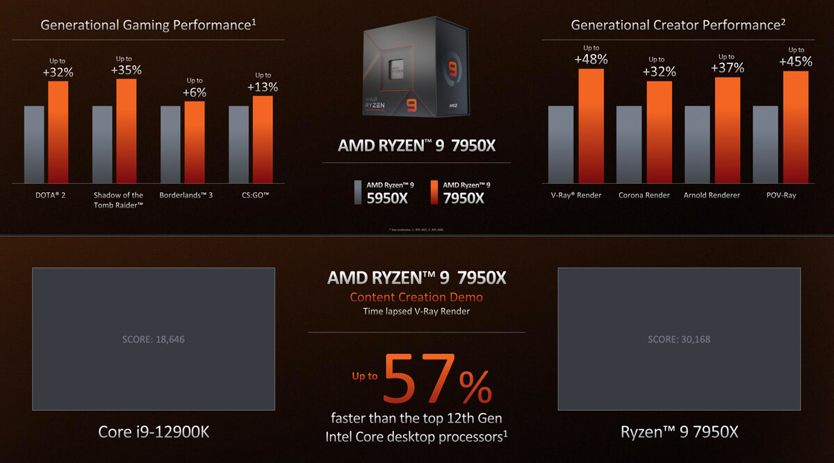 Trang bị công nghệ độc quyền, AMD hé lộ 3 dòng AMD Ryzen 7000 cực hấp dẫn
